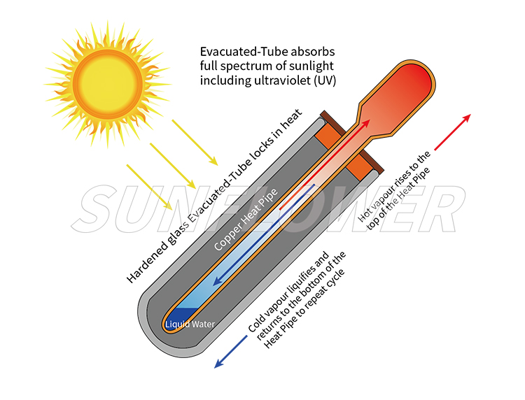 Vérification des défauts du système de chauffage solaire de l'eau à pression fractionnée
